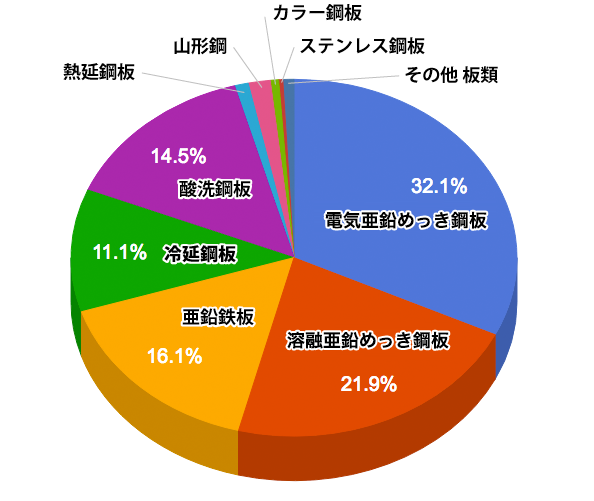 営業品目